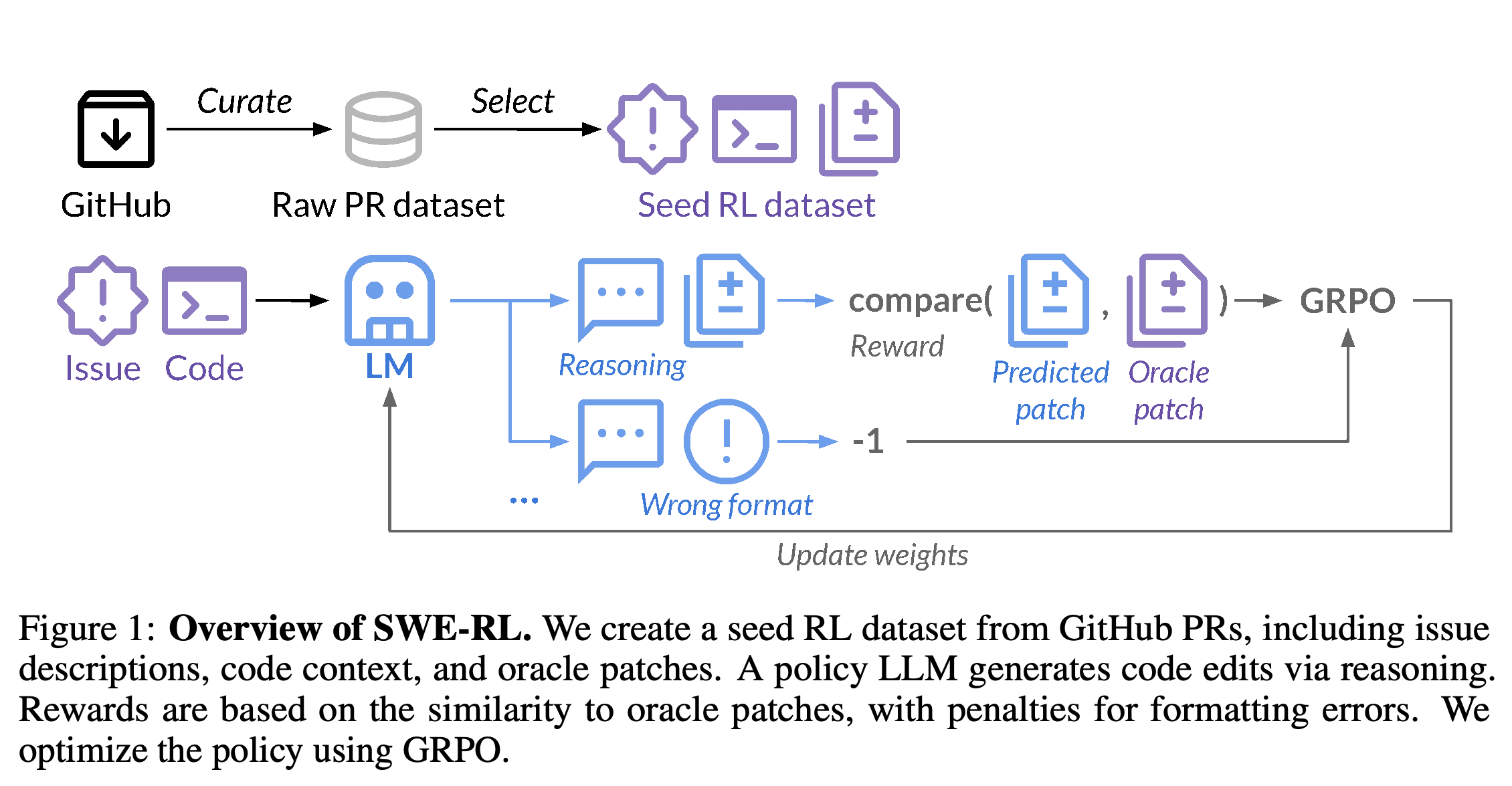 SWE-RL의 GitHub PR 정제, 시드 선택, 패치 생성, 보상 계산, GRPO 정책 업데이트