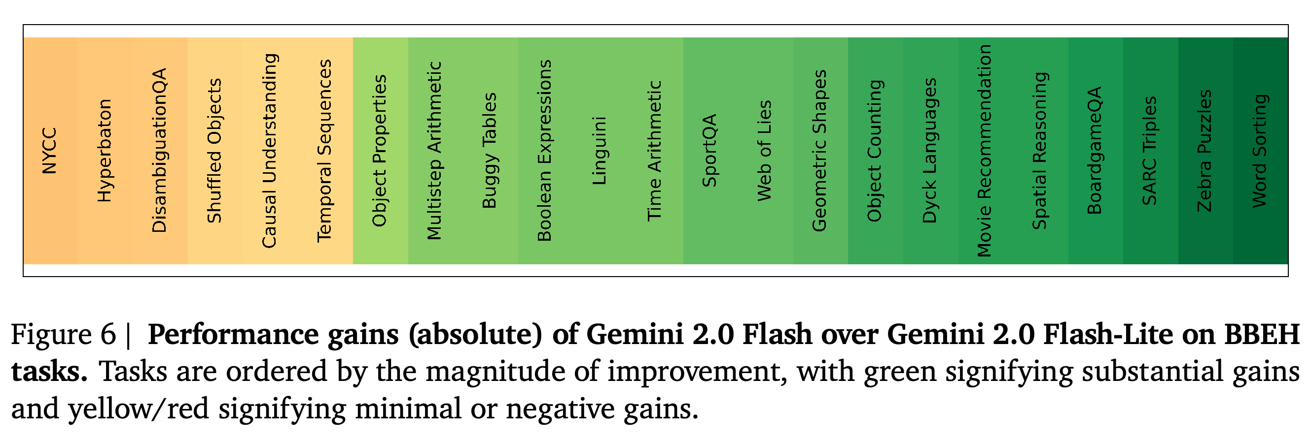 개선 폭순으로 정렬한 Gemini 2.0 Flash-Lite 대비 Gemini 2.0 Flash의 과제별 절대 성능 향상