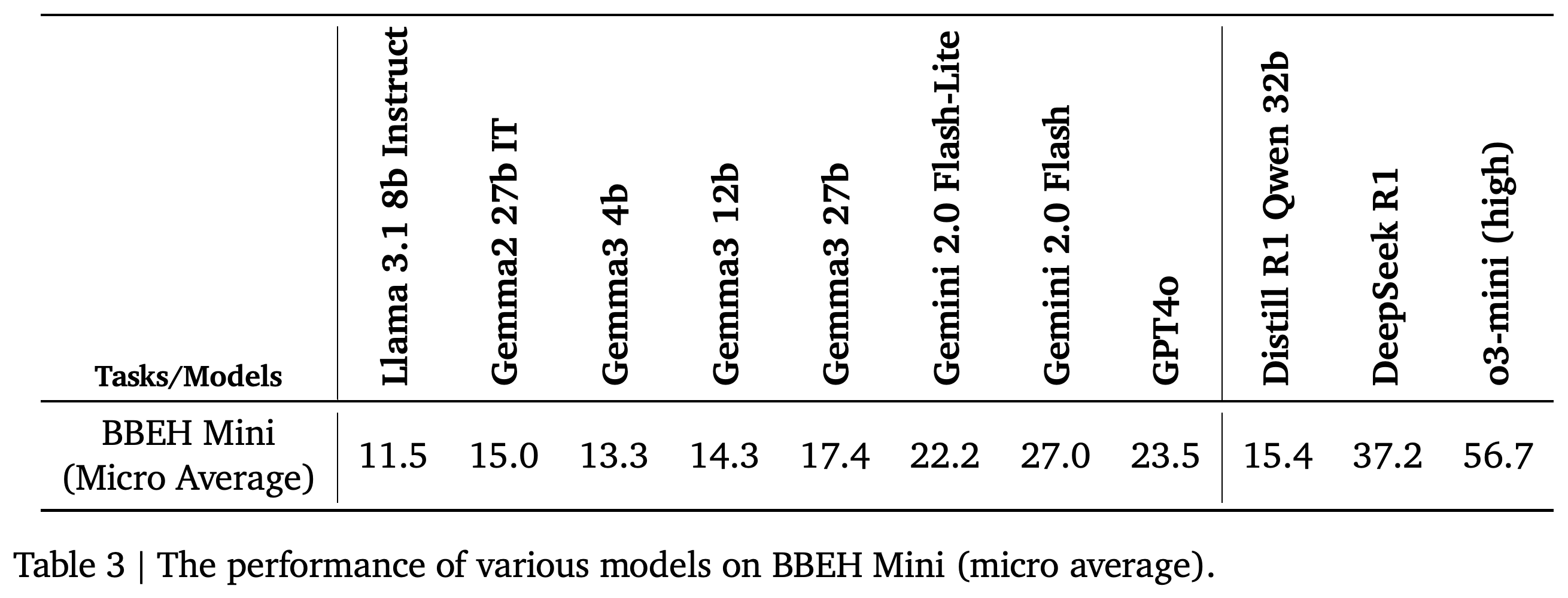 BBEH Mini에서 평가한 모델의 마이크로 평균 정확도