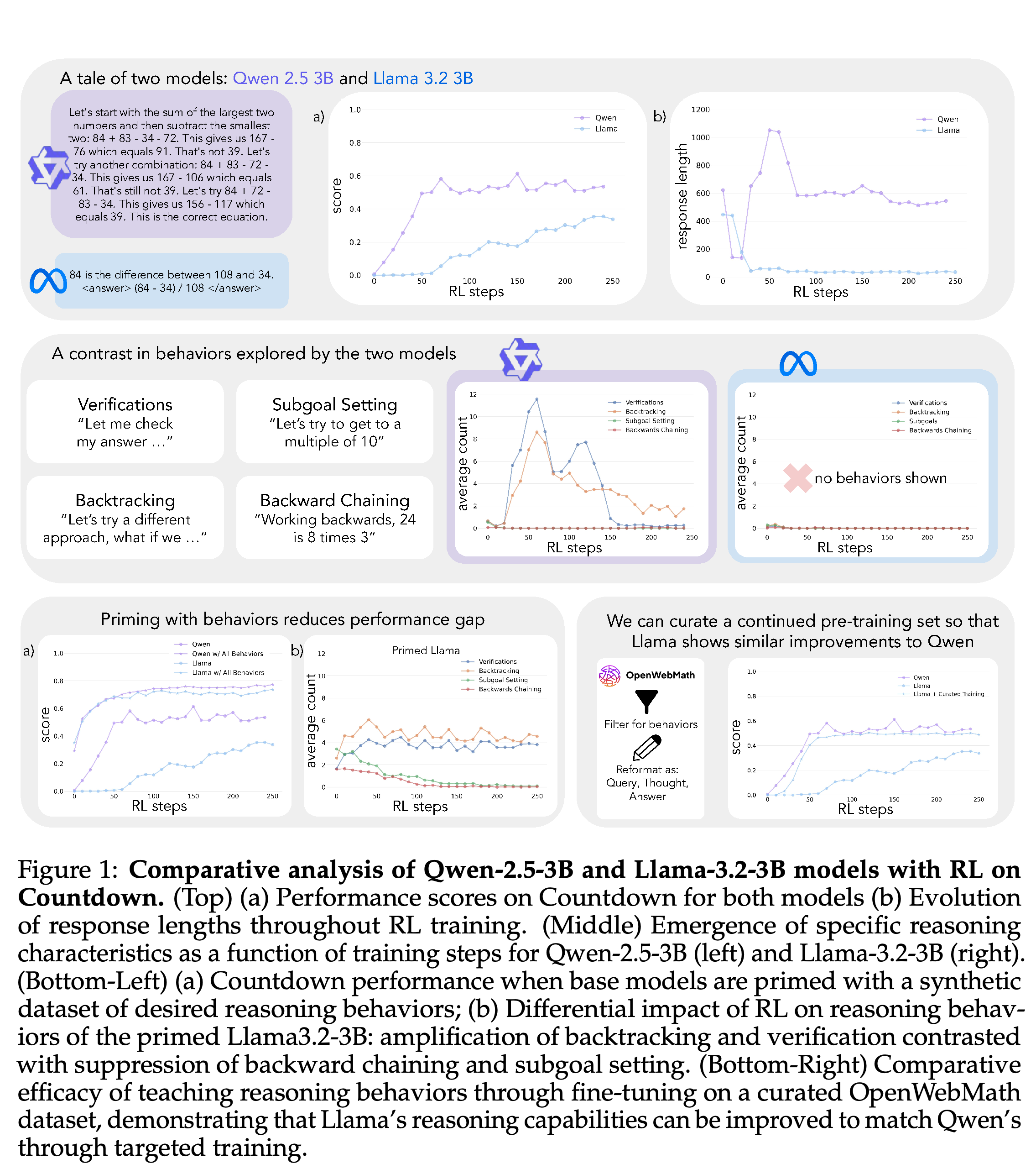 Overview of Countdown learning trajectories, reasoning behaviors, behavioral priming, and curated continued pretraining for Qwen-2.5-3B and Llama-3.2-3B.