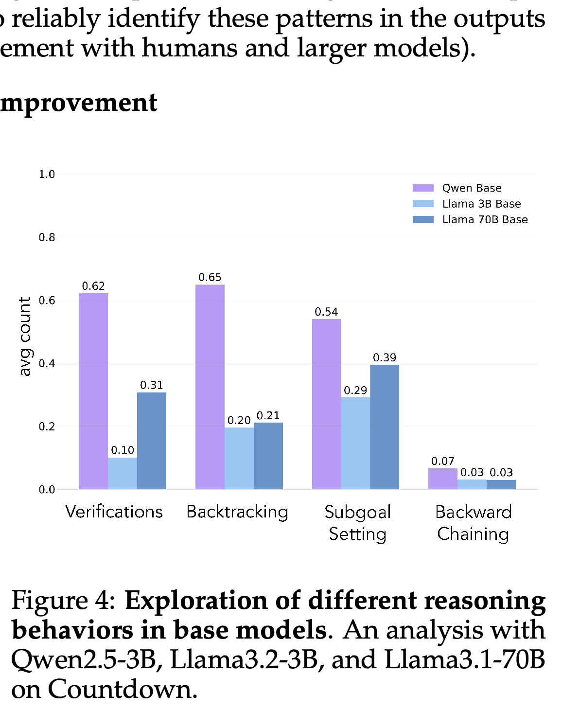 Baseline cognitive-behavior frequencies for Qwen-2.5-3B, Llama-3.2-3B, and Llama-3.1-70B on Countdown.