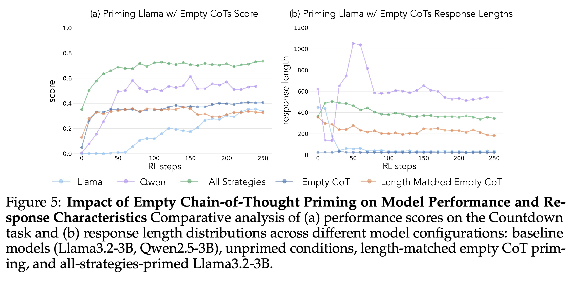 Countdown scores and response lengths for empty, length-matched placeholder, and all-strategies priming controls.