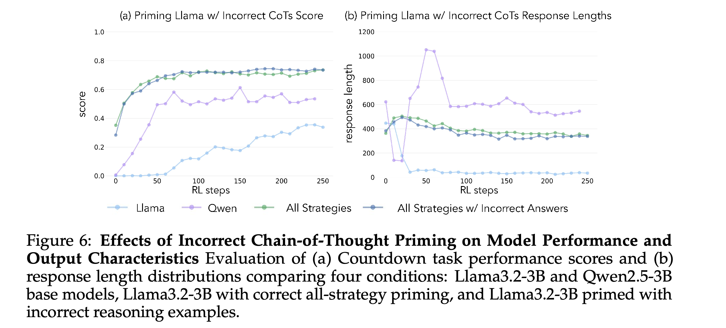 Comparison of standard all-strategies priming and incorrect-answer all-strategies priming against the base-model learning curves.