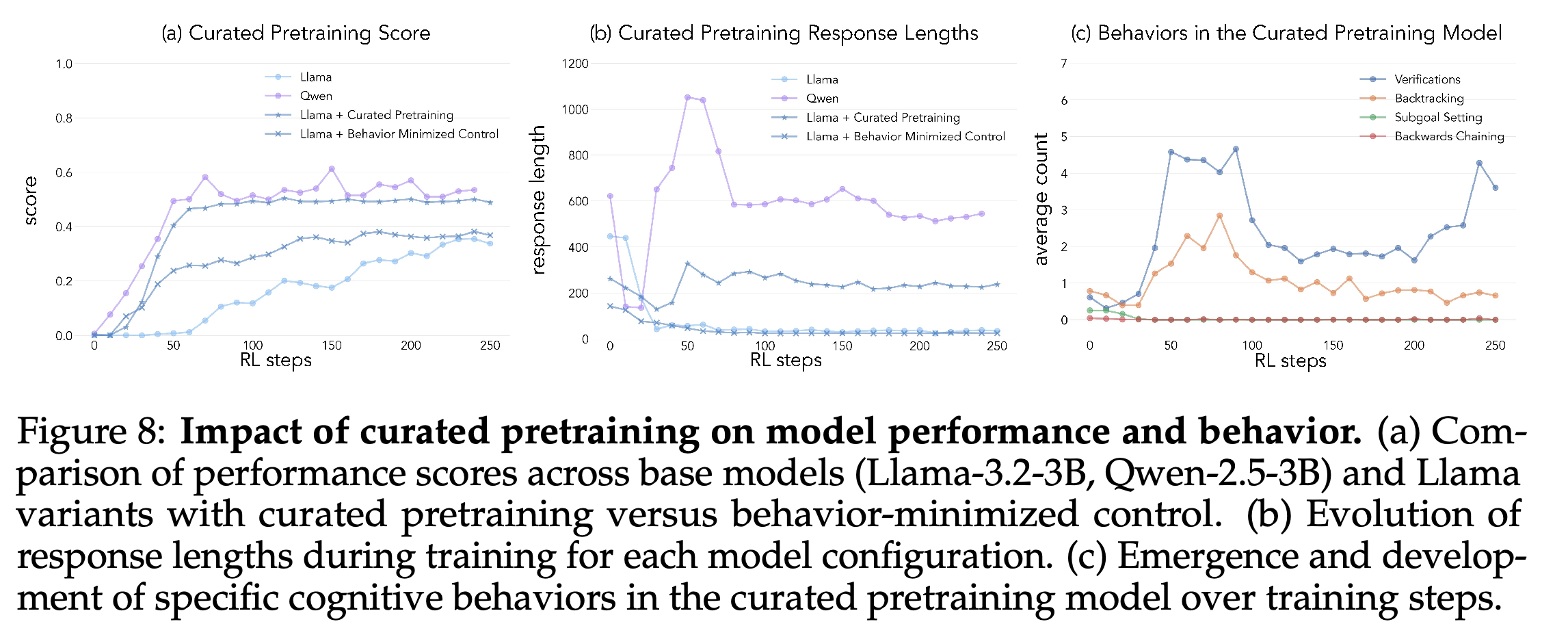 Countdown scores, response lengths, and behavior frequencies following curated continued pretraining and RL.
