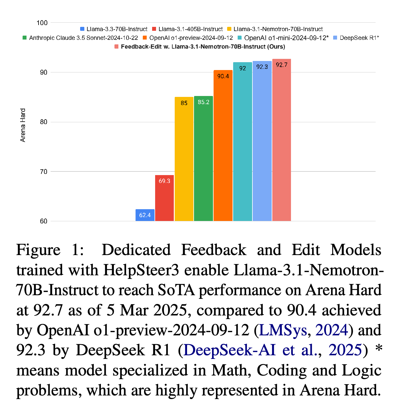 Arena Hard scores for the scaled Feedback-Edit system and comparison models.