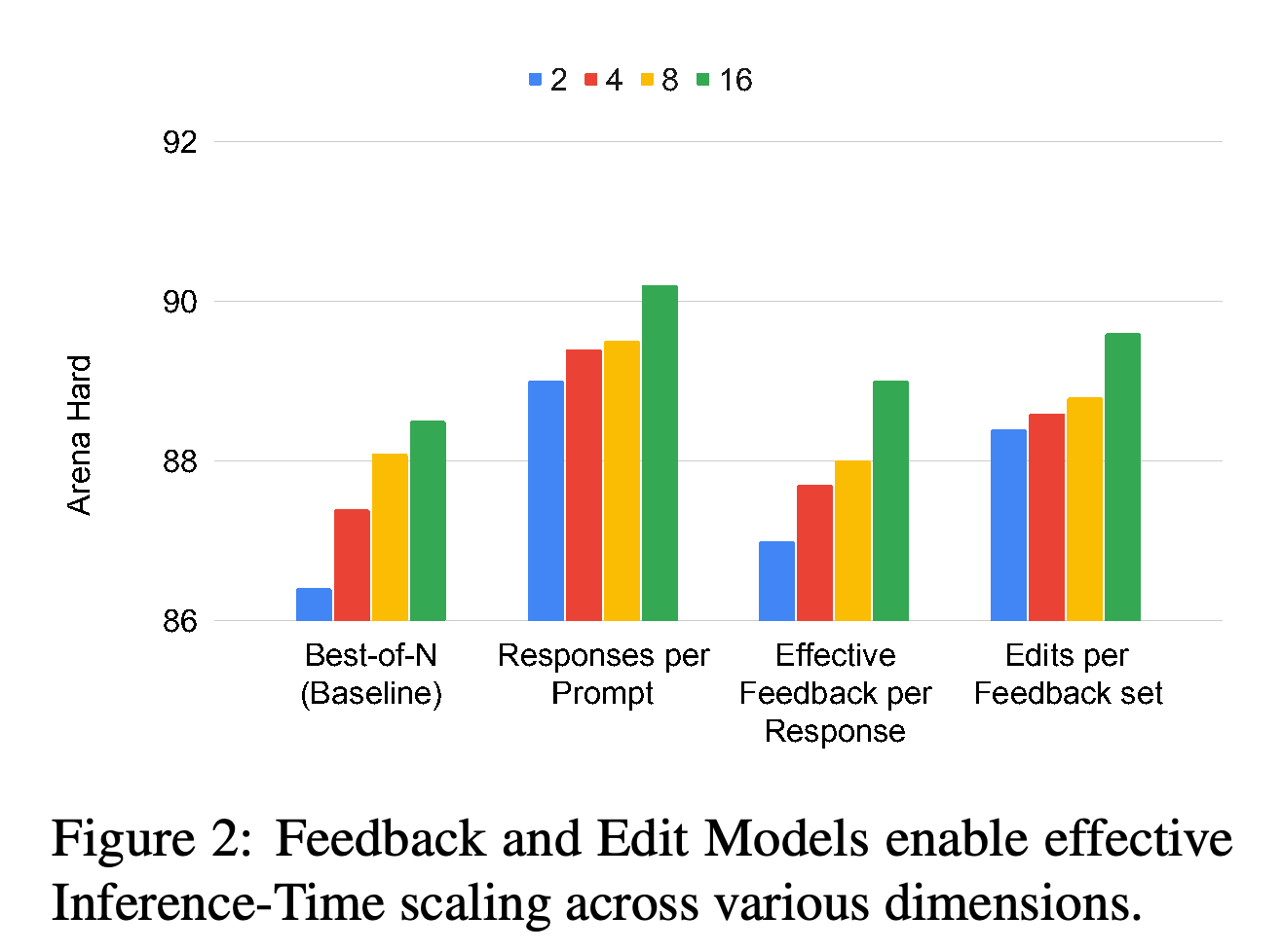 Arena Hard scaling with initial responses, effective feedback, and candidate edits.