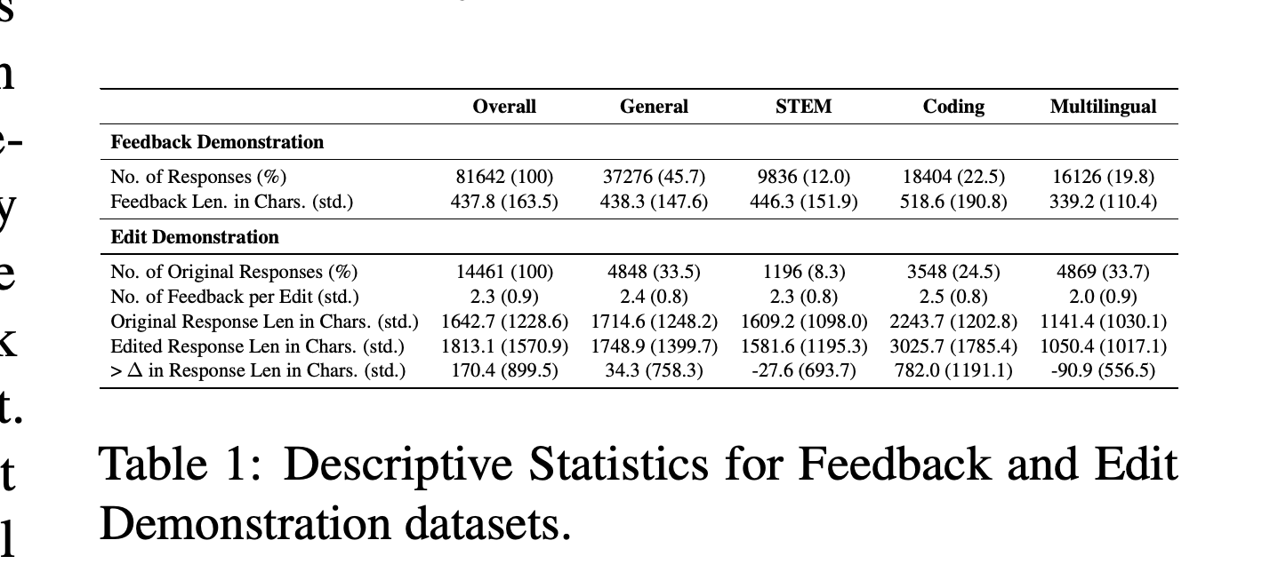 Counts, feedback lengths, and response-length changes for Feedback and Edit Demonstration datasets.