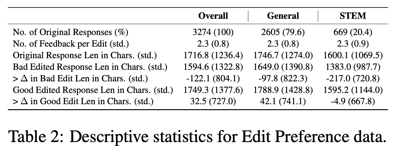 Descriptive statistics for the Edit Preference dataset.