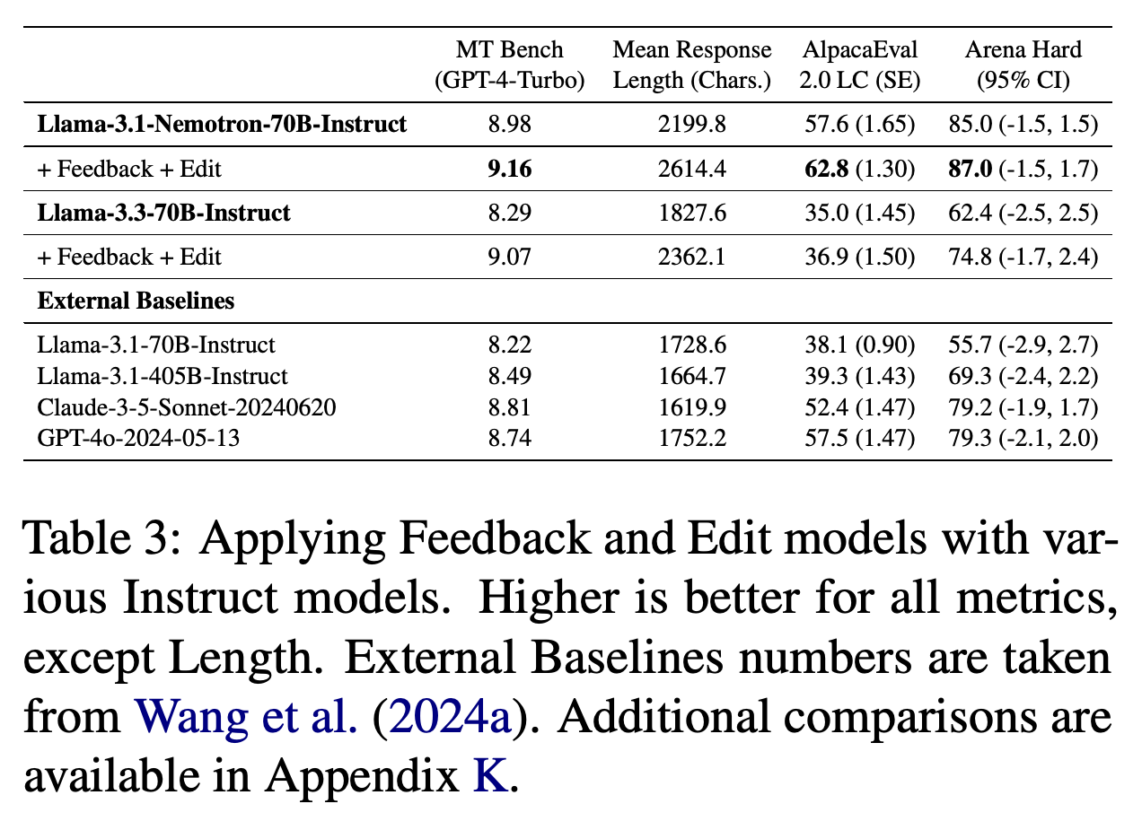 Default Feedback + Edit results for two instruction-following models and external baselines.
