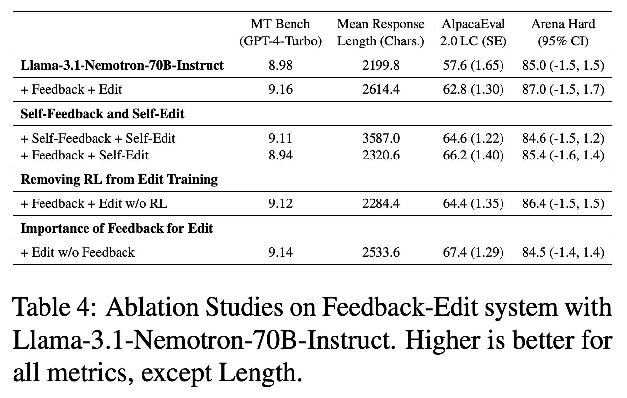 Component ablations for the Feedback-Edit system using Llama-3.1-Nemotron-70B-Instruct.