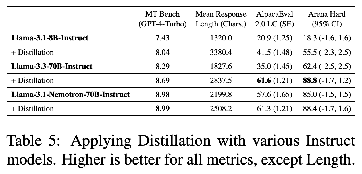 Distillation results for 8B and 70B instruction-following models.