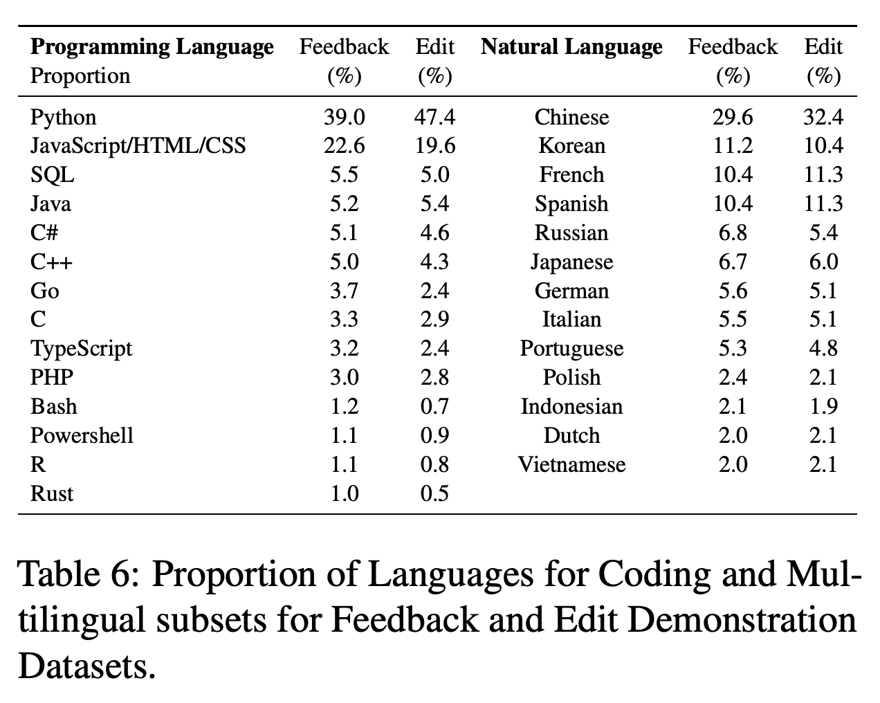 Programming-language and natural-language proportions in the demonstration datasets.