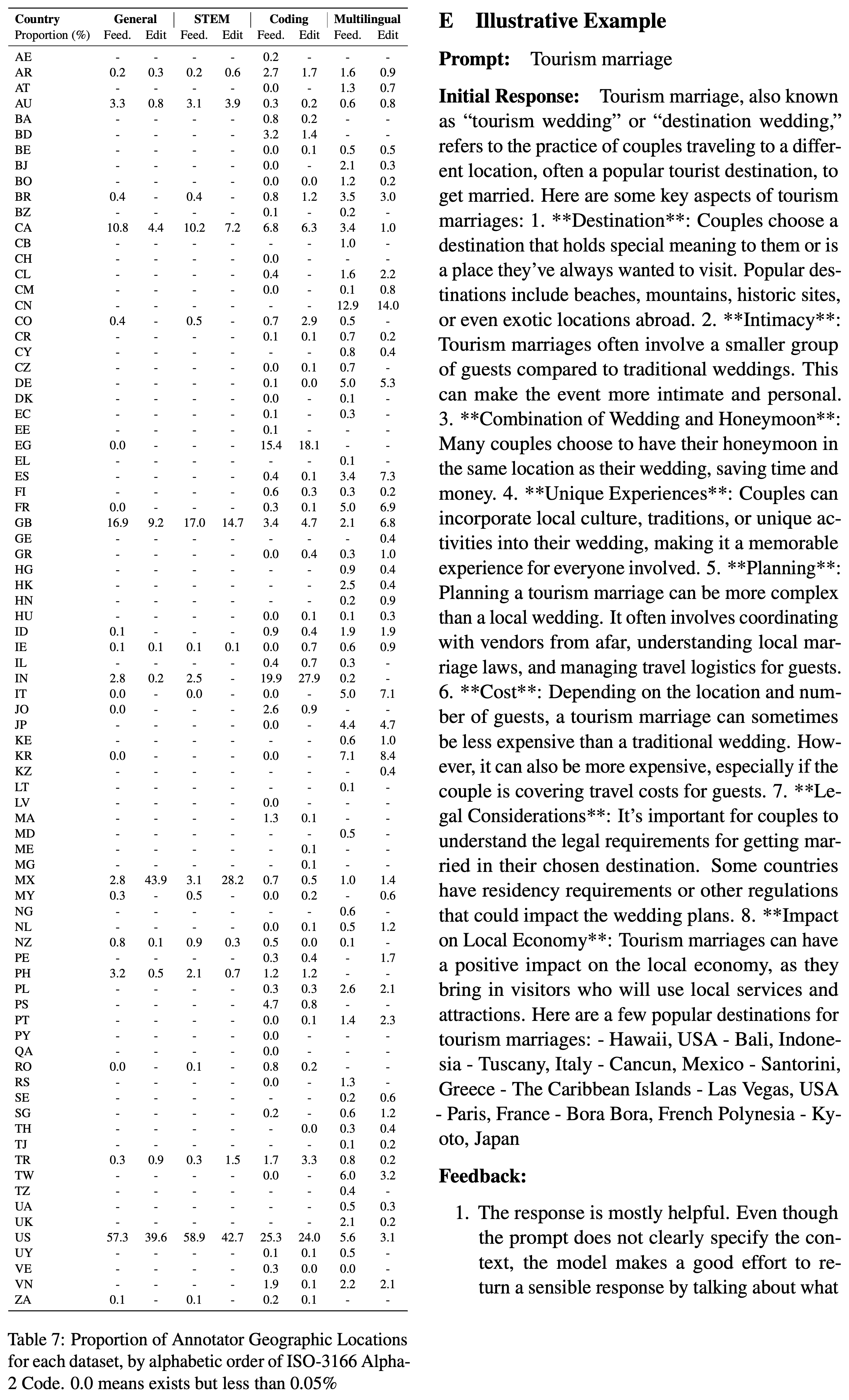 Annotator geographic proportions by task category and annotation role.