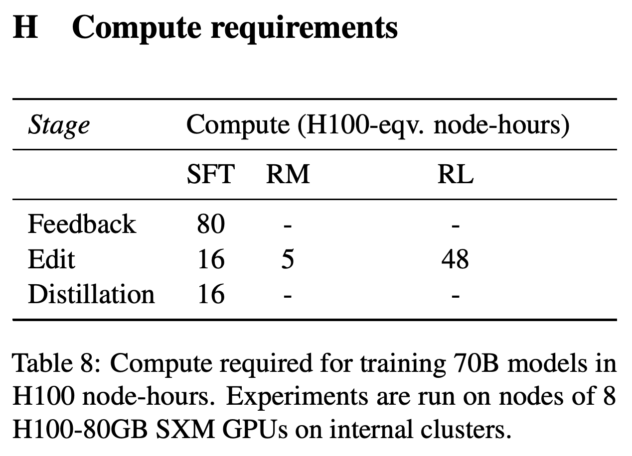 Training compute for 70B Feedback, Edit, and distilled models.