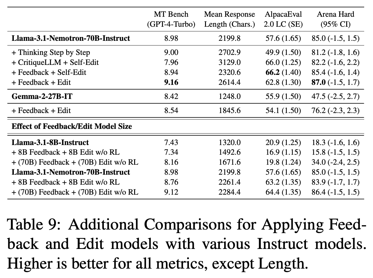 Additional prompting, critique-model, cross-family, and Feedback/Edit model-size comparisons.