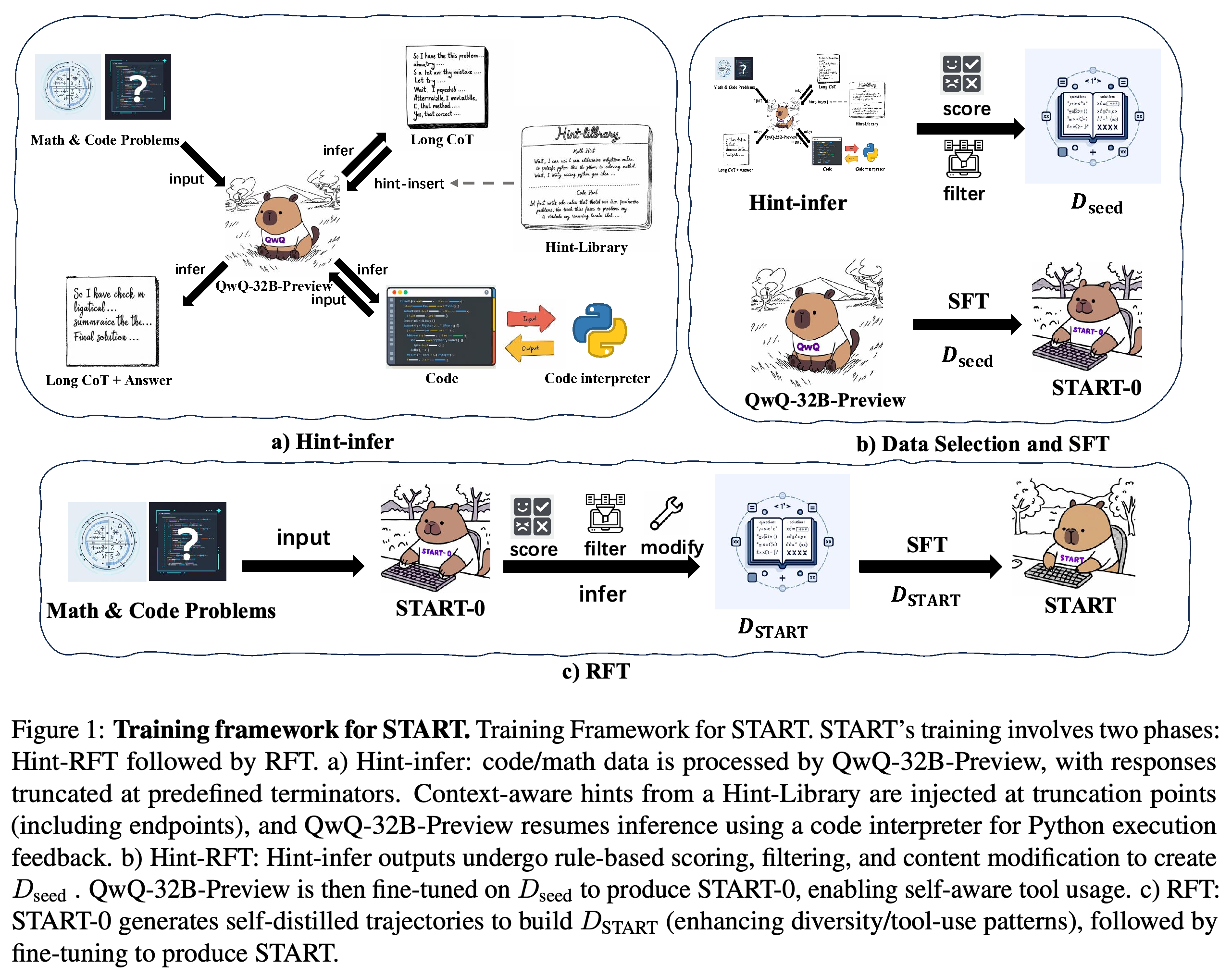 START를 위한 힌트 기반 궤적 생성, 시드 데이터 선별, 초기 supervised fine-tuning, rejection sampling fine-tuning