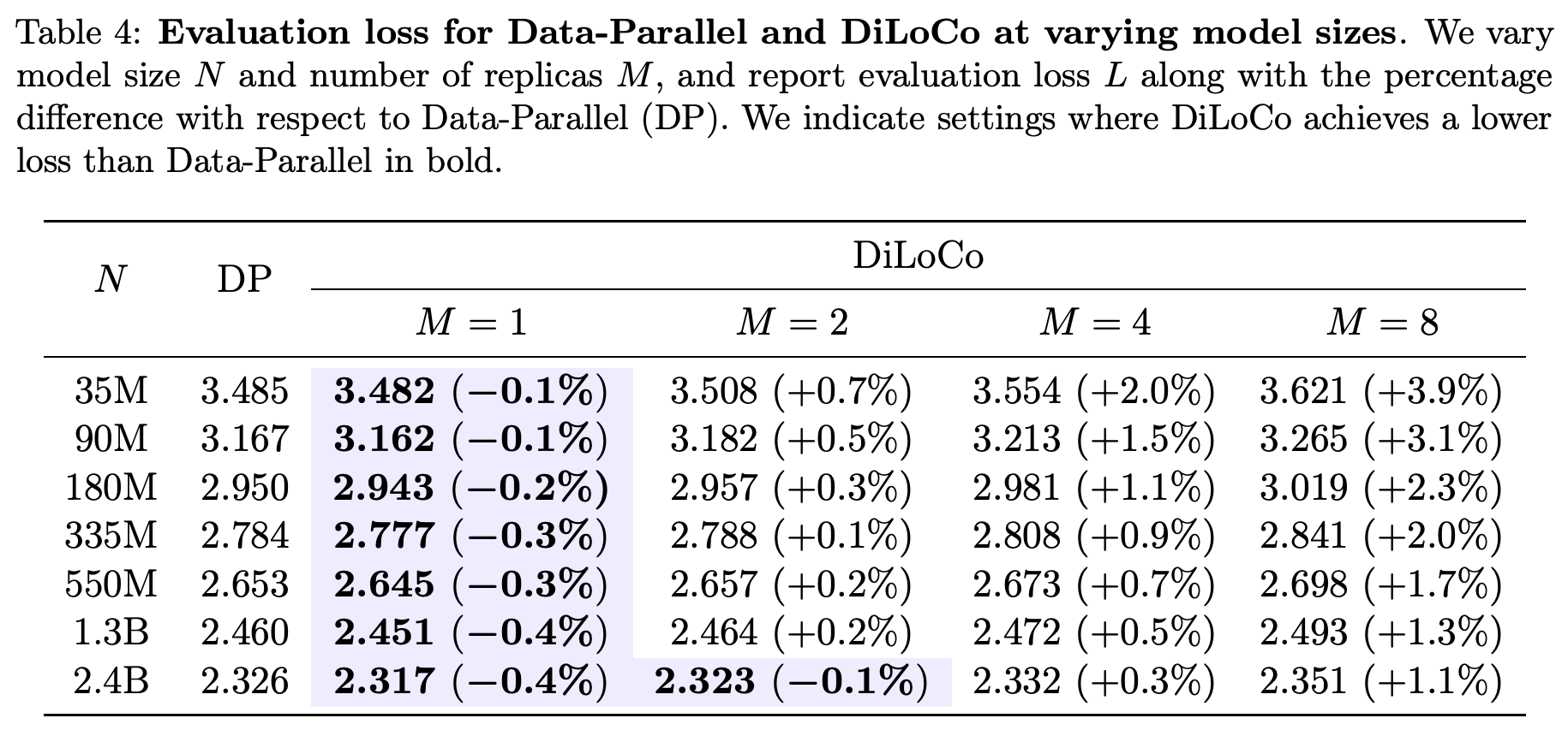 Data-Parallel과 복제본 1개, 2개, 4개, 8개를 사용하는 DiLoCo의 홀드아웃 손실 및 백분율 차이