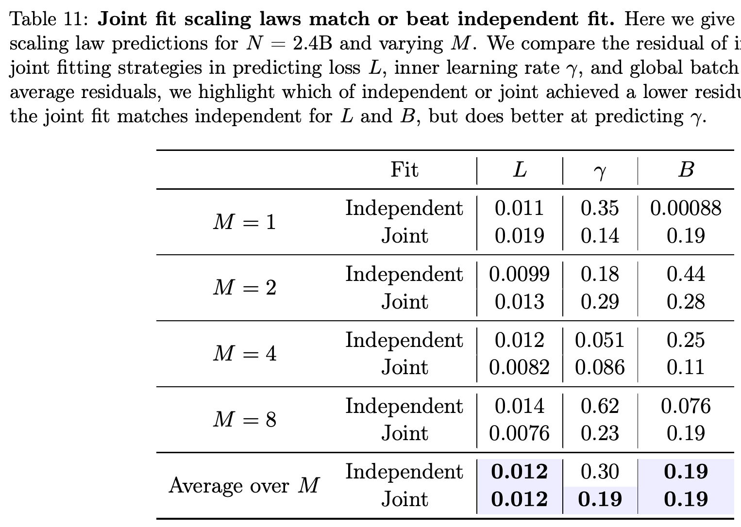 홀드아웃 2.4B 규모에서 독립 및 공동 scaling law 적합의 로그 예측 잔차