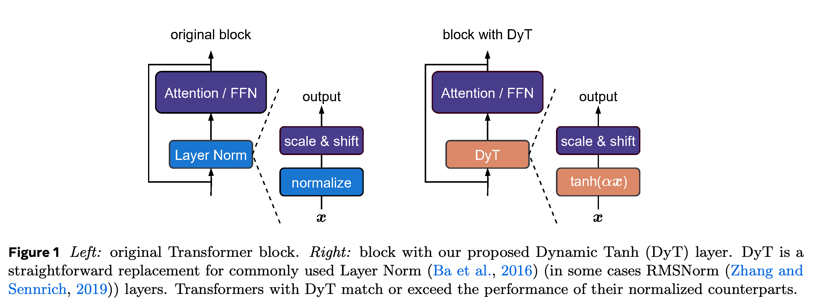 Transformer blocks with Layer Norm and Dynamic Tanh.