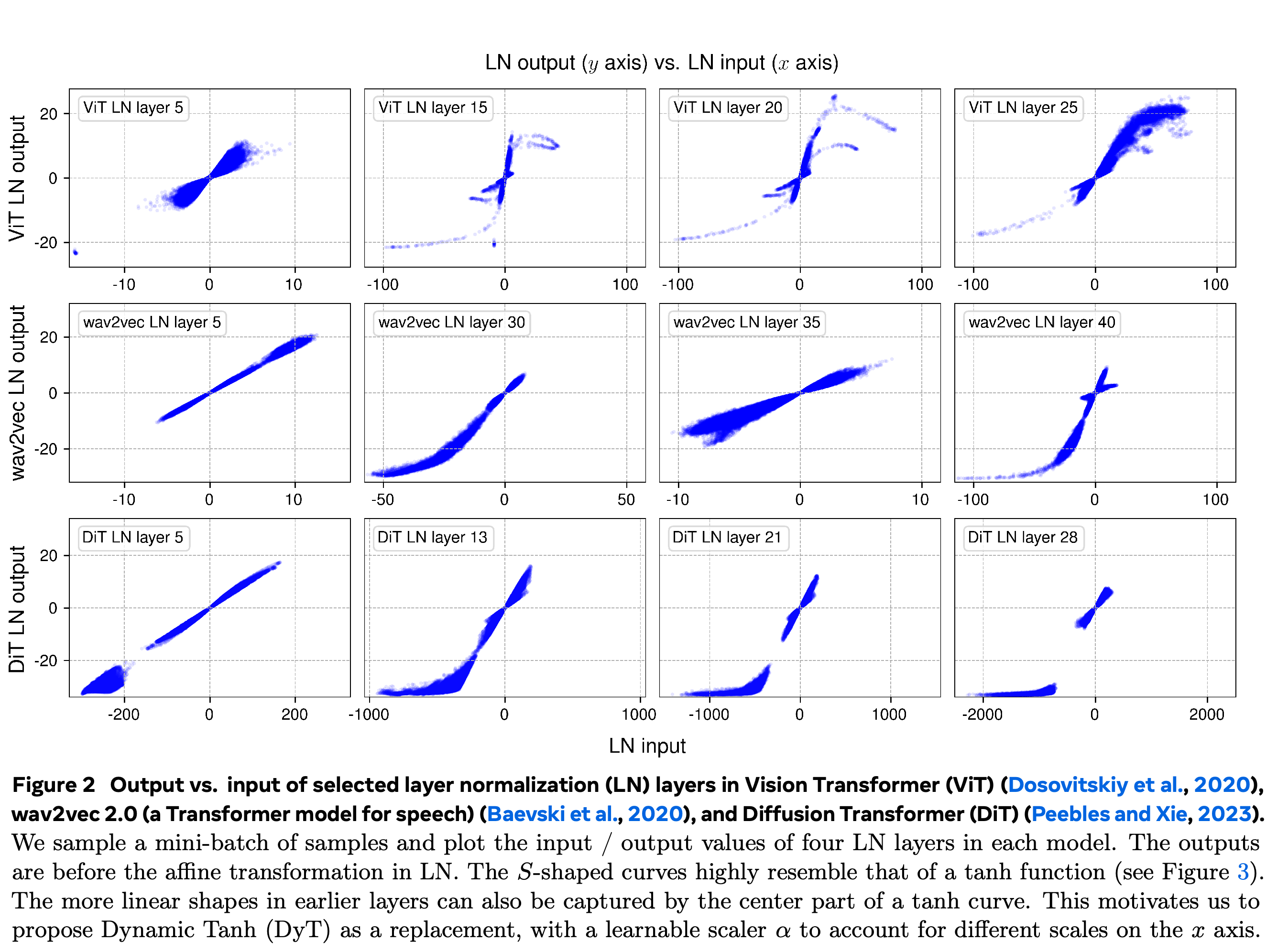 Normalization input-output mappings across three trained models.