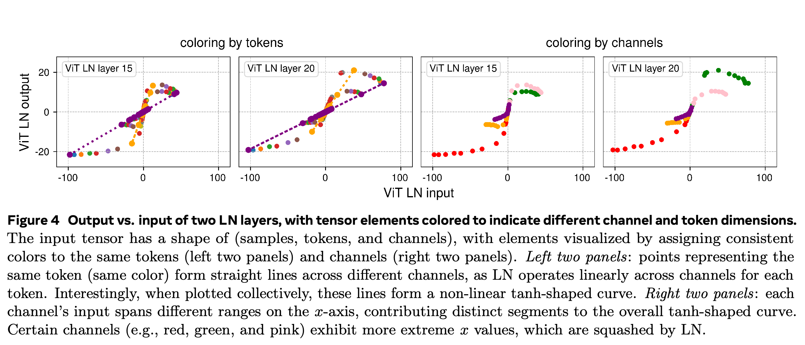 Layer normalization mappings colored by token and channel.