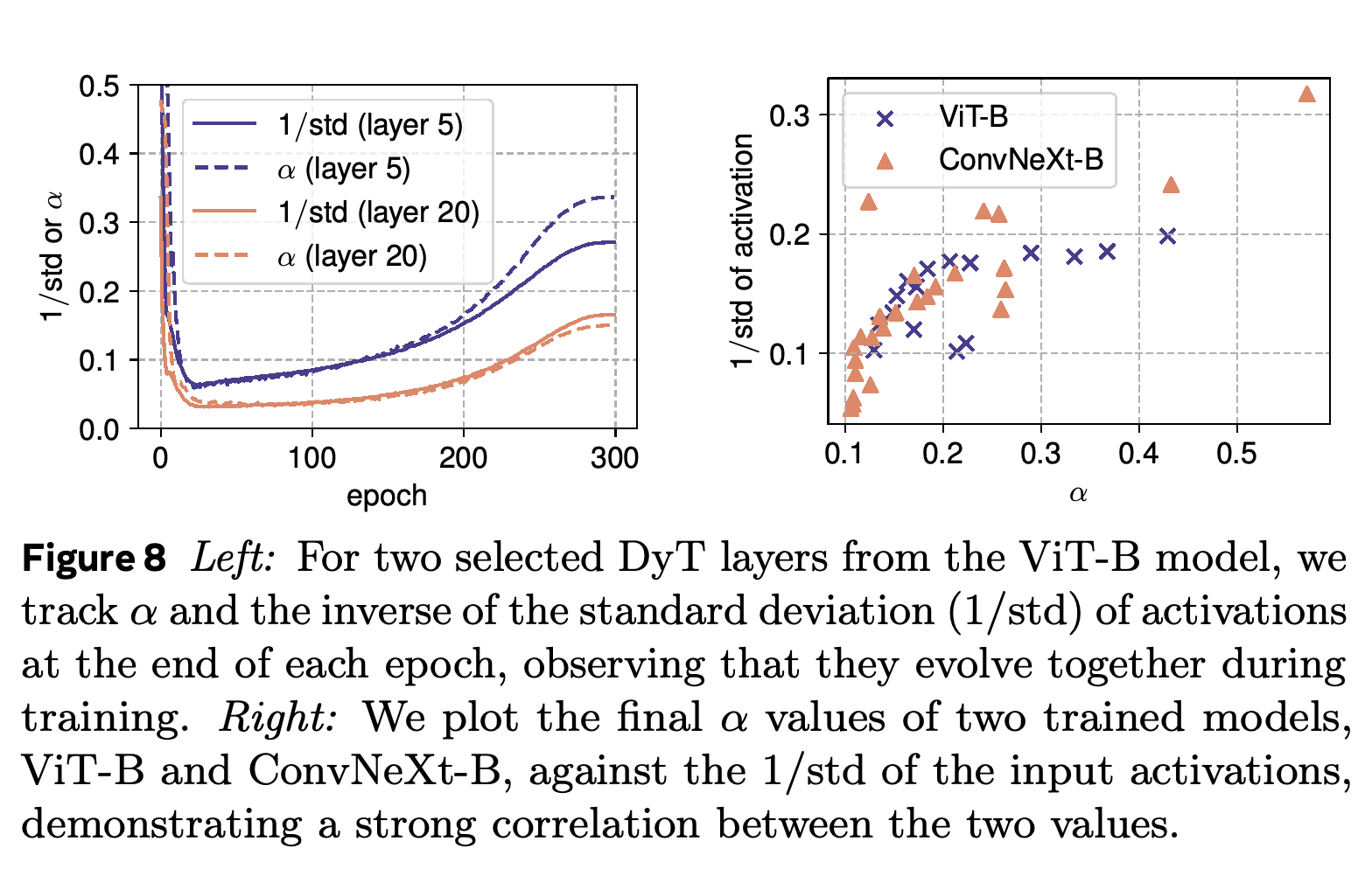 Learned α in relation to inverse activation standard deviation.