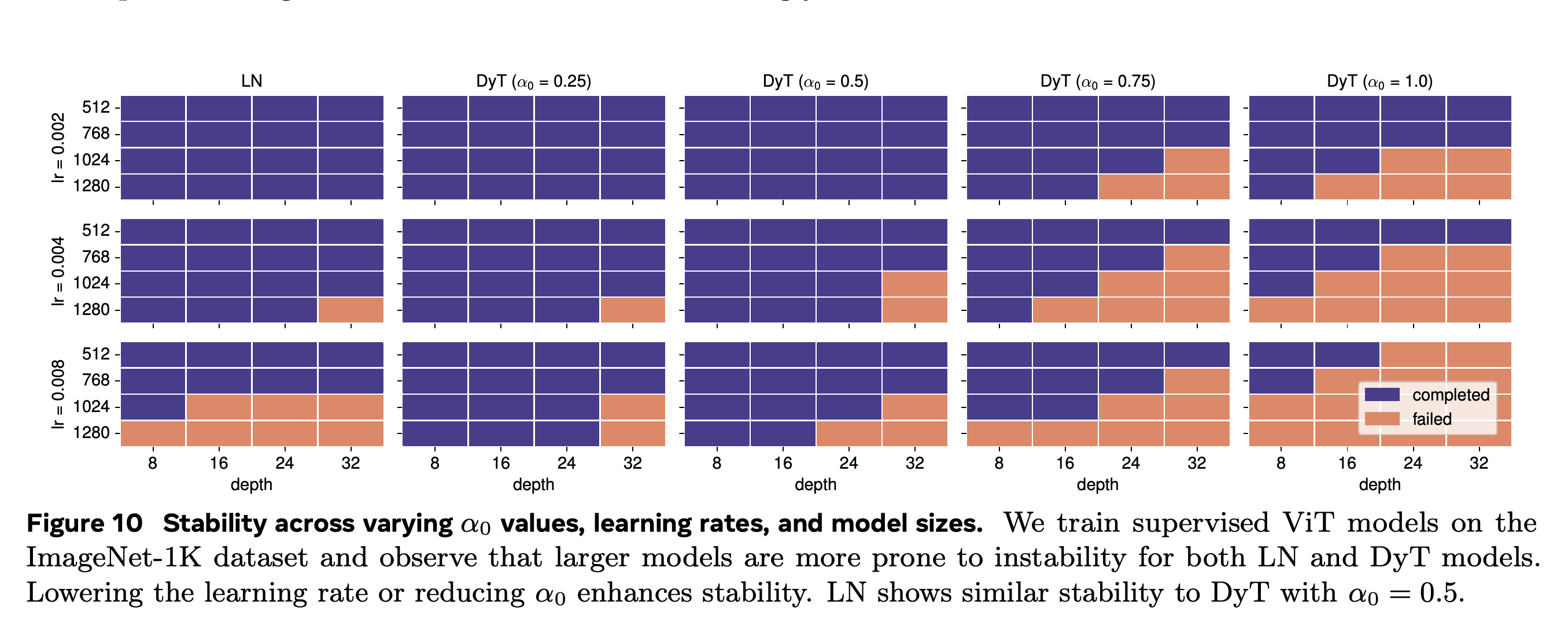 Training completion across model sizes, learning rates, and α₀ values.