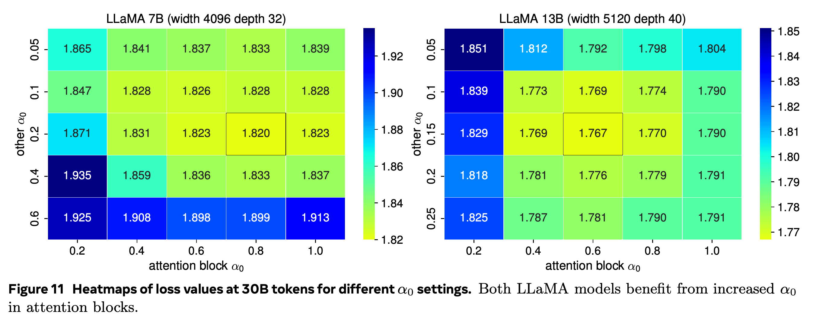 LLaMA loss after 30B tokens across location-specific α₀ settings.