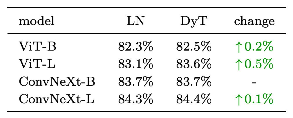 Supervised ImageNet-1K top-1 accuracy with LN and DyT.