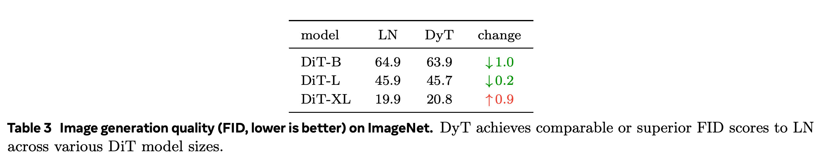 ImageNet generation FID with LN and DyT, where lower is better.
