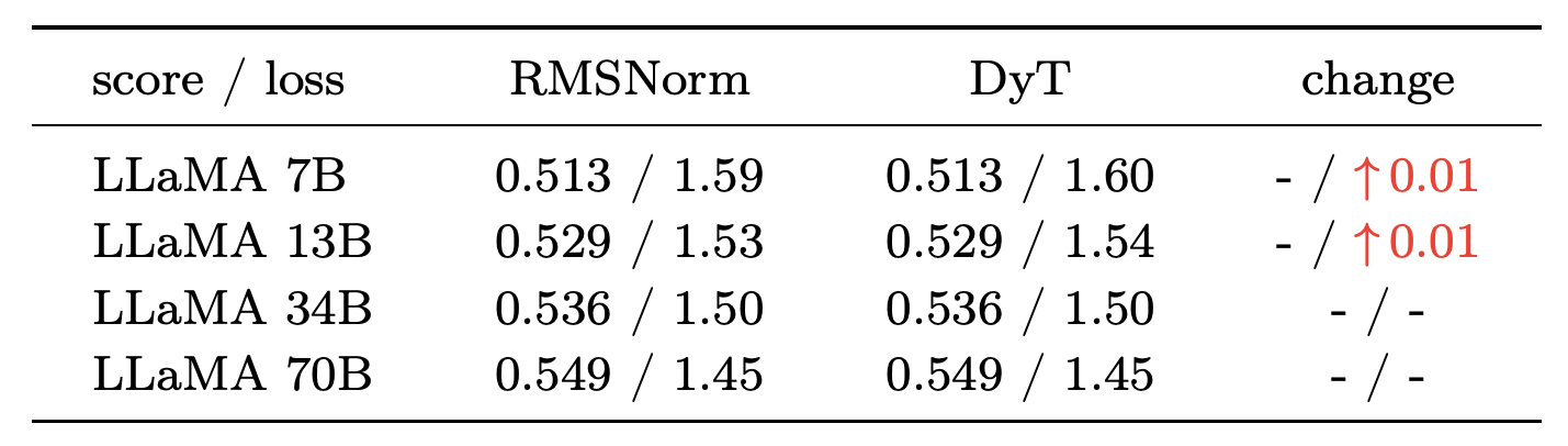 LLaMA training loss and average scores across 15 zero-shot tasks.