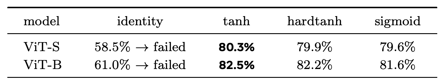 ImageNet-1K accuracy under alternative squashing functions.