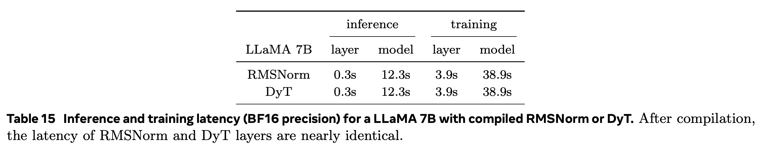 LLaMA 7B timing with compiled RMSNorm or DyT layers.