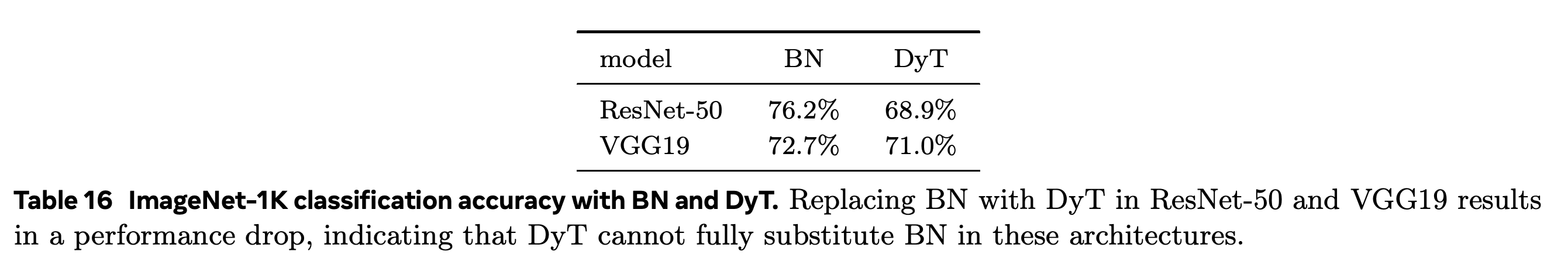 ImageNet-1K accuracy after replacing batch normalization with DyT.