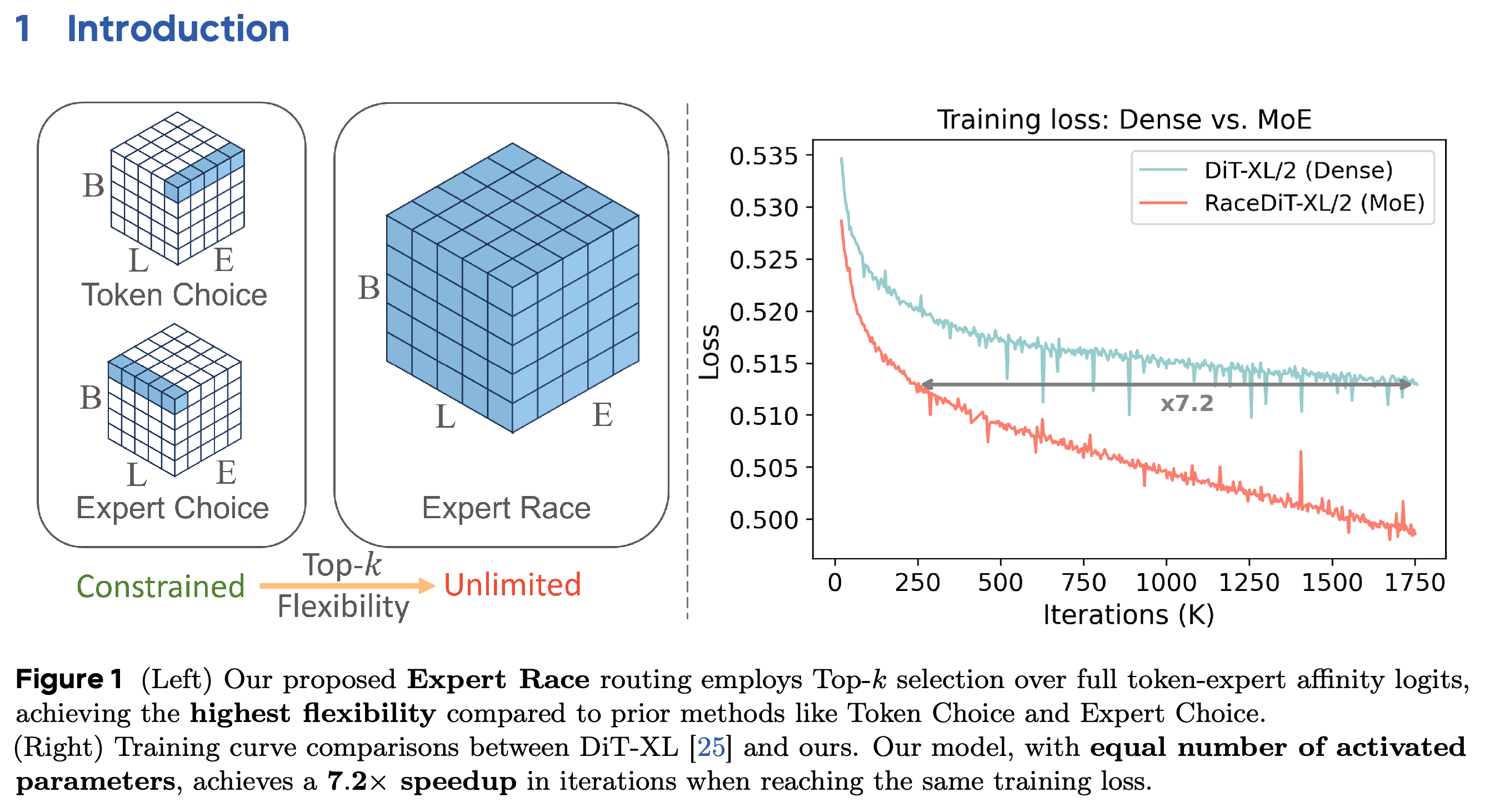 Routing flexibility and training-loss comparison between dense DiT-XL/2 and RaceDiT-XL/2.