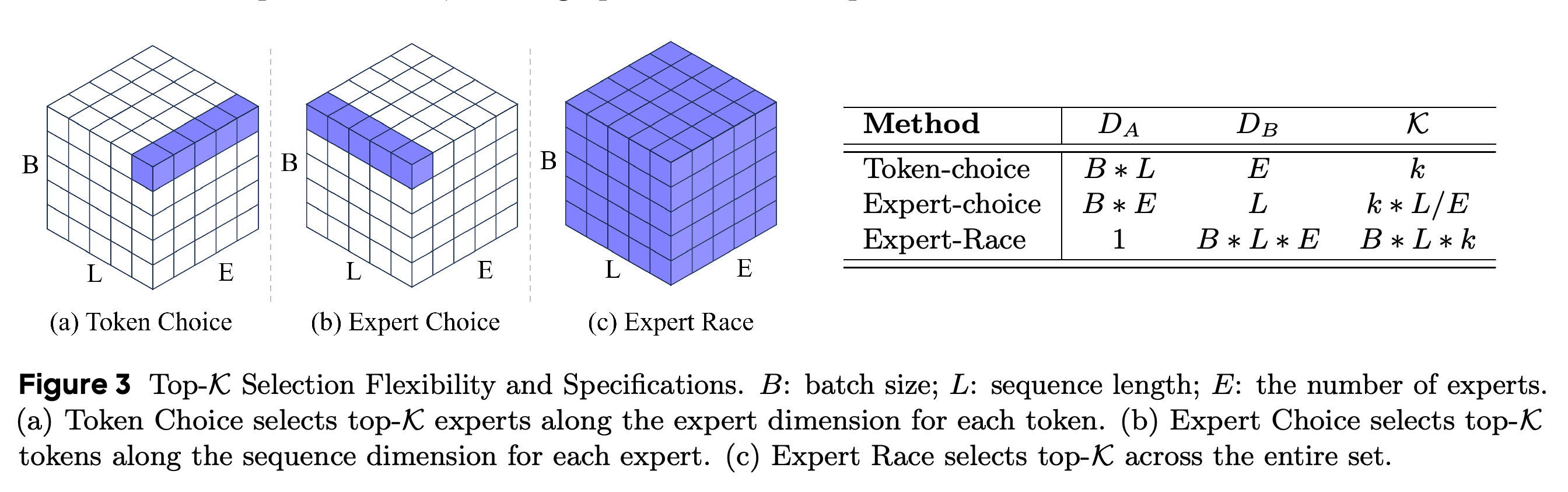 Selection dimensions and assignment budgets for Token Choice, Expert Choice, and Expert Race.