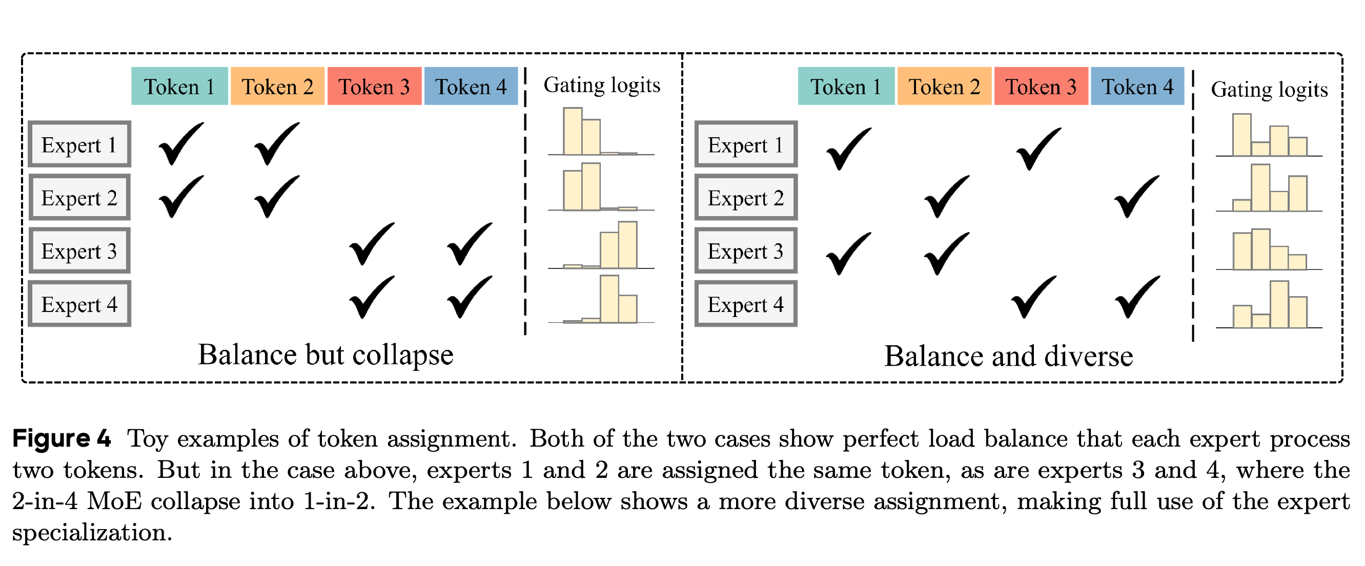 Balanced token assignments with collapsed versus diverse expert co-selection.