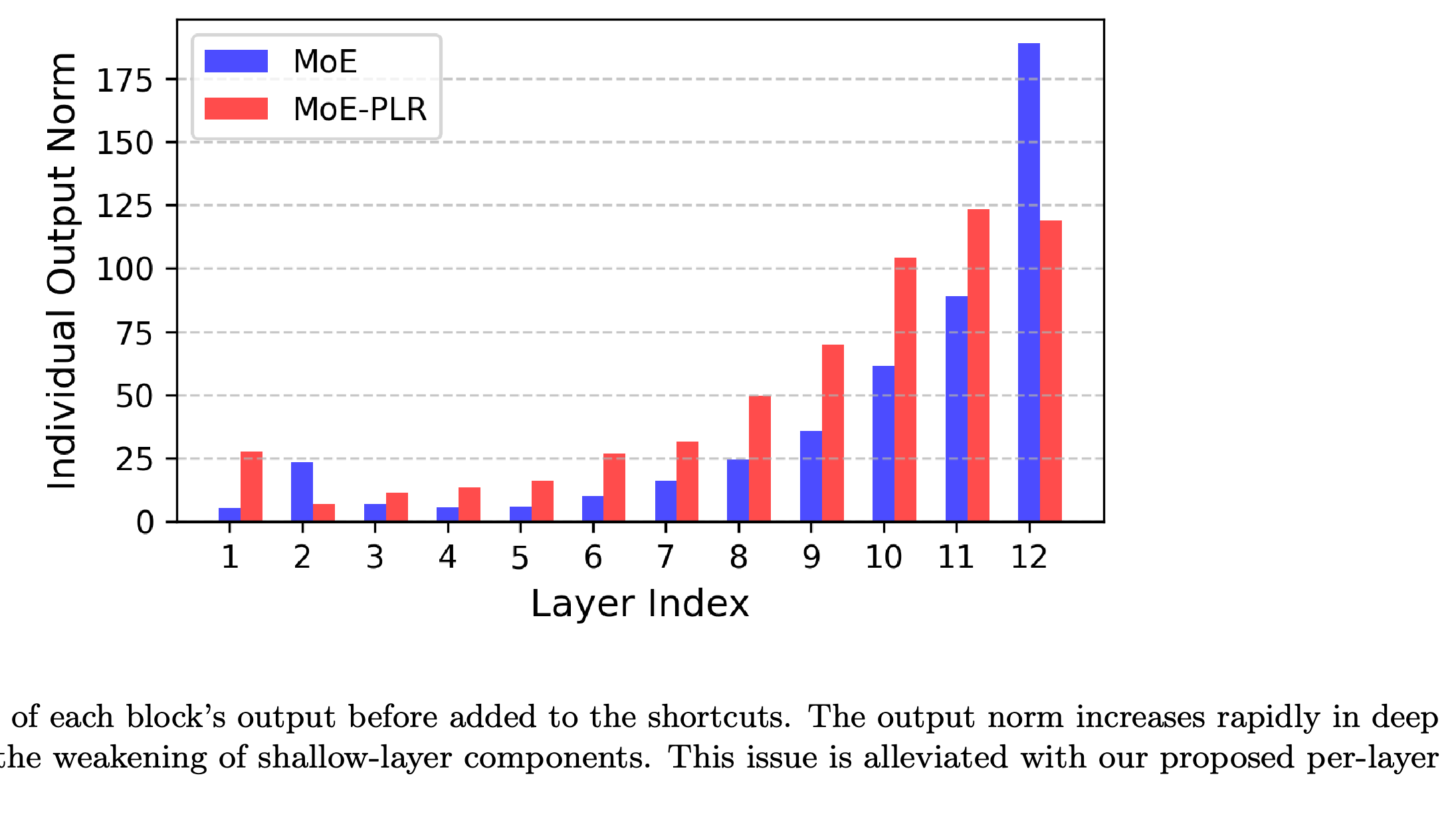 Individual block-output norms across 12 layers with and without per-layer regularization.