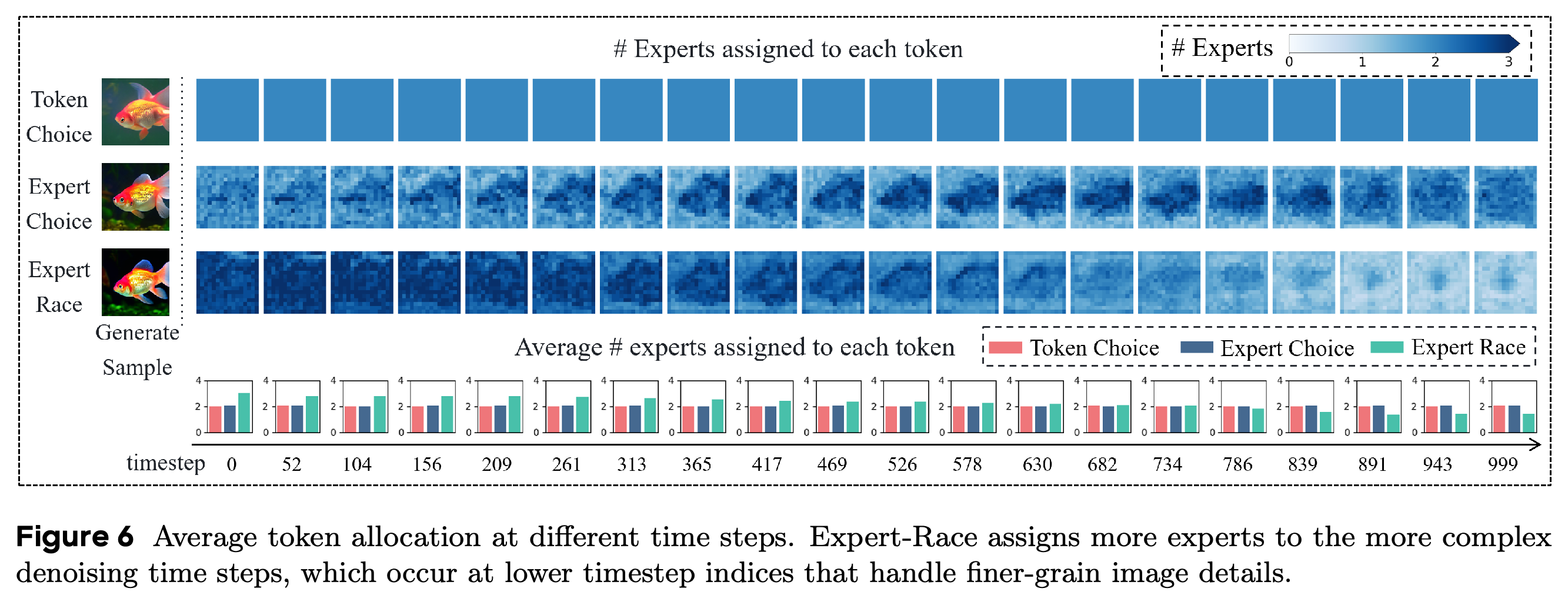 Spatial expert allocations and average activation counts across denoising timesteps.