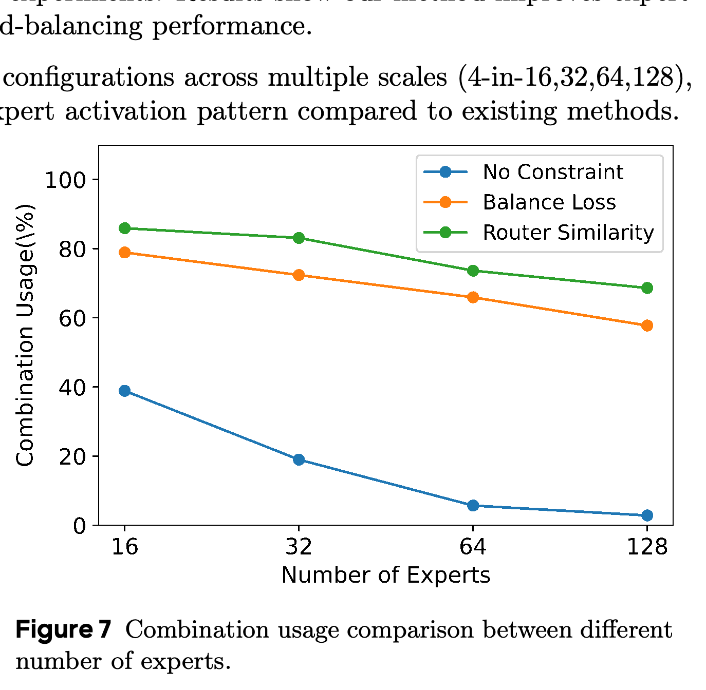 Combination Usage across 16, 32, 64, and 128 experts with four average expert activations.