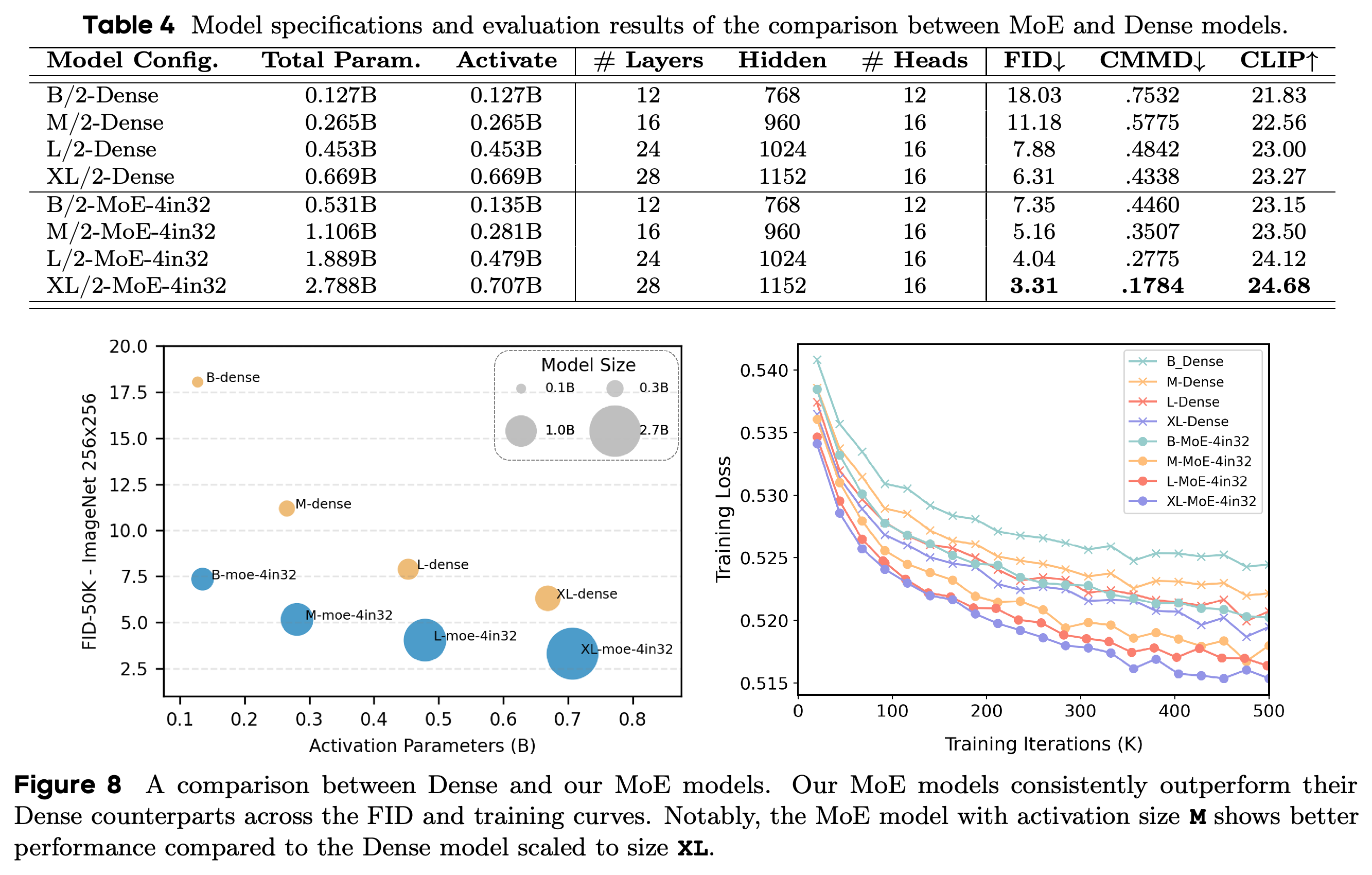 Generation quality versus activated parameters and training-loss curves for dense and MoE backbones.
