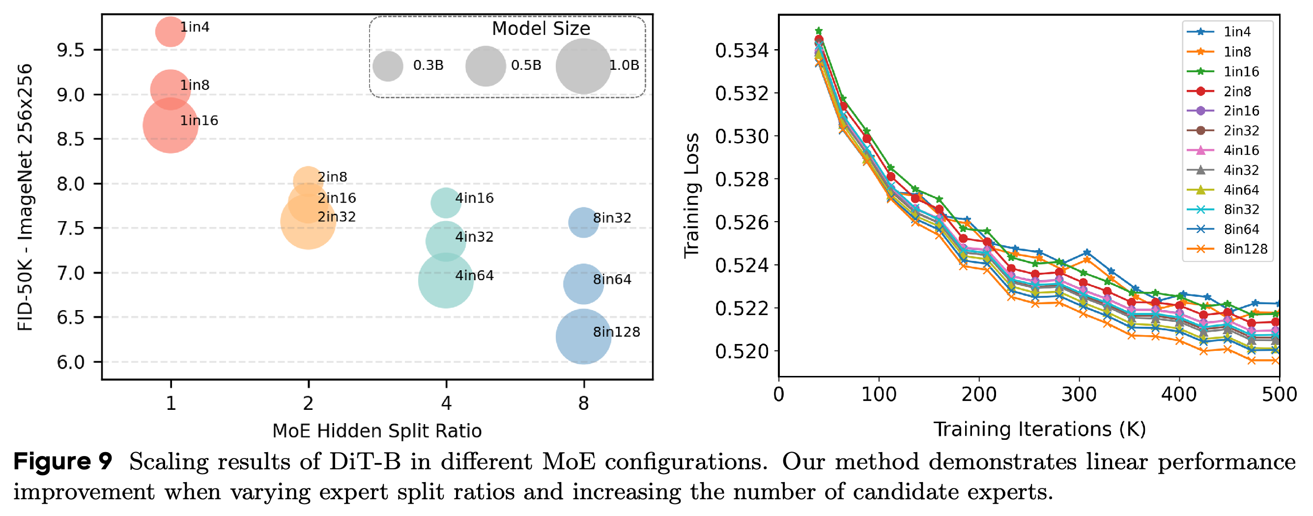 Quality and training-loss trends for DiT-B with different MoE configurations.