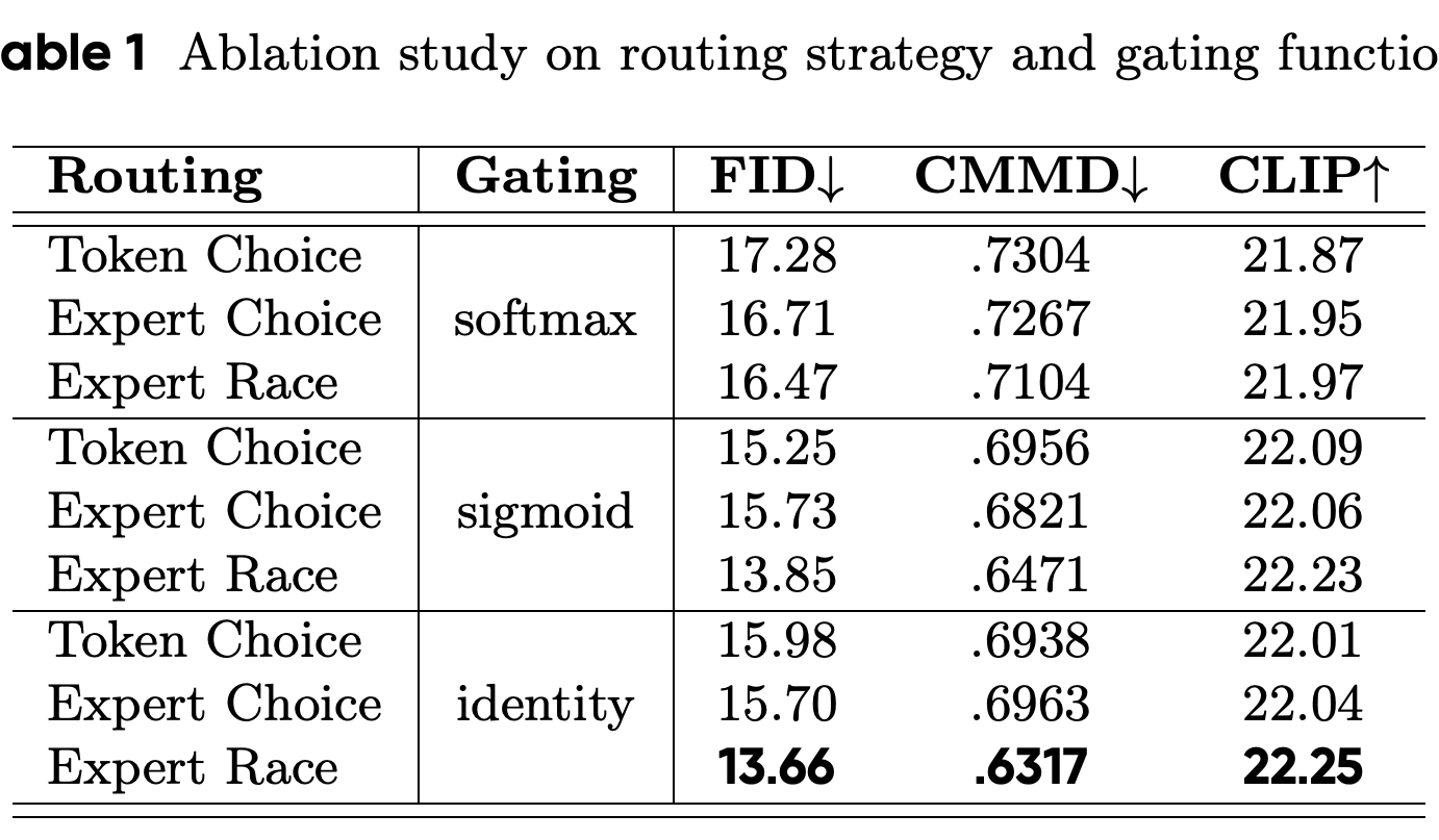 Routing-strategy and gating-function ablation with other proposed components isolated.