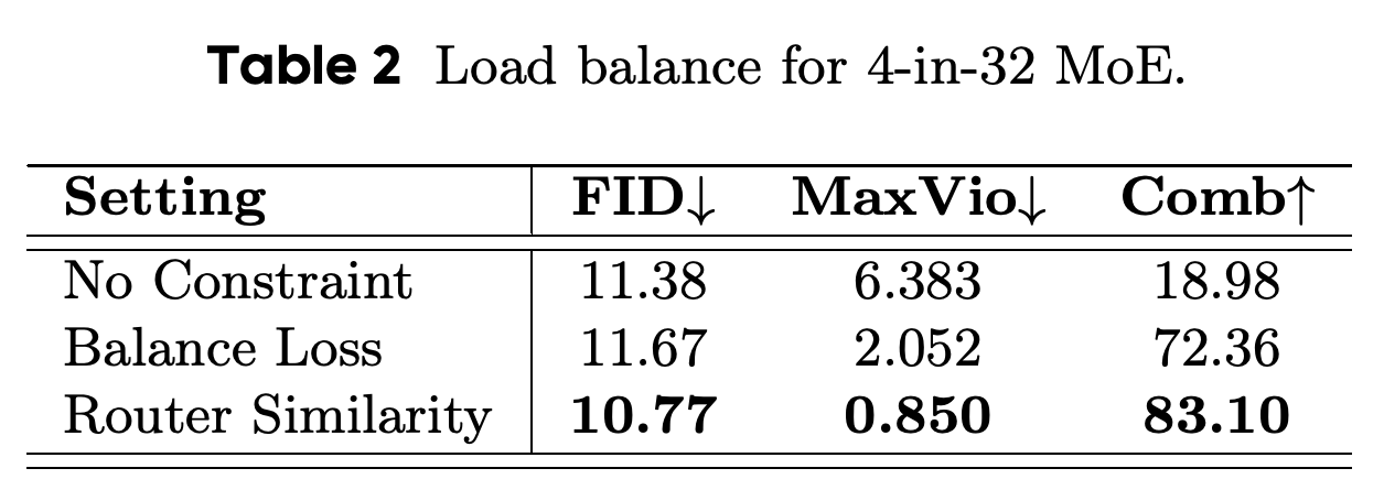 Generation quality, capacity violation, and expert-pair usage for 4-in-32 MoE.
