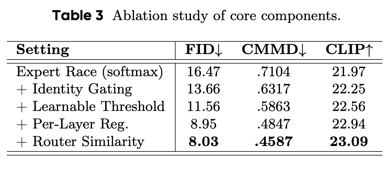 Cumulative ablation of identity gating, inference threshold, per-layer regularization, and router similarity loss.