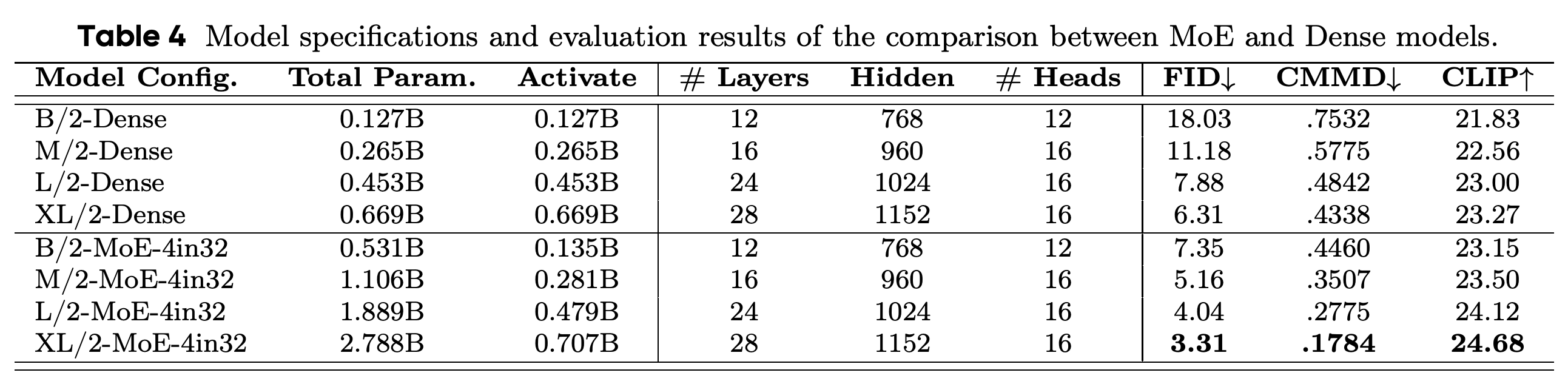 Dense and 4-in-32 MoE model specifications and evaluation results across backbone sizes.