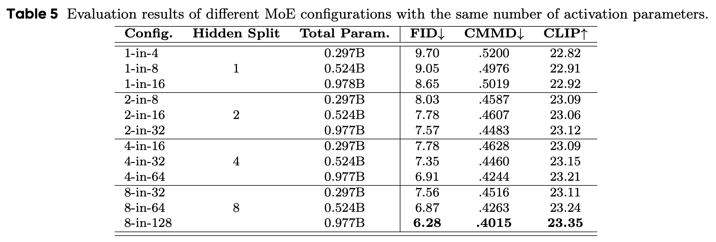 Expert segmentation and candidate-count scaling under a fixed activation budget.