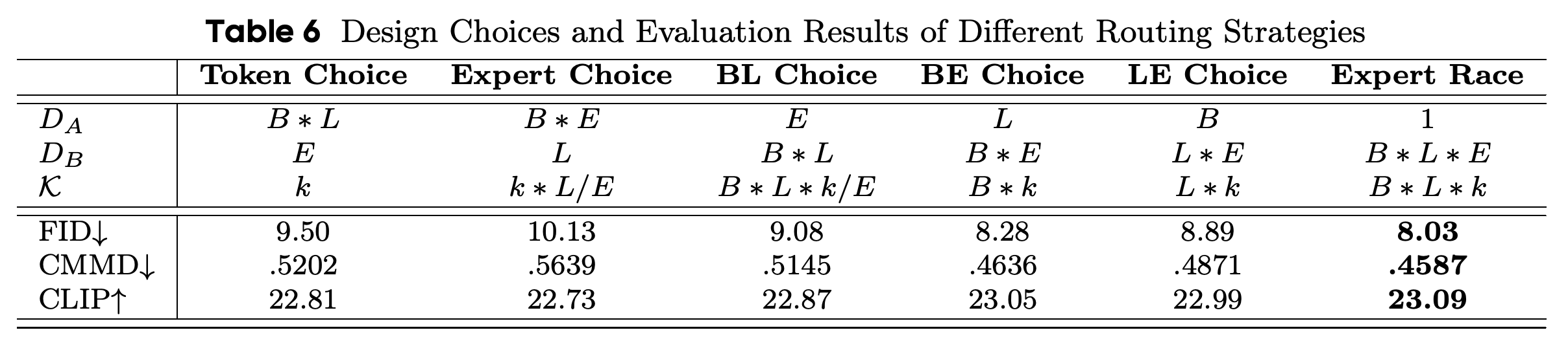 Routing formulations and evaluation results after 500K iterations with DiT-B/2-MoE-2-in-8.
