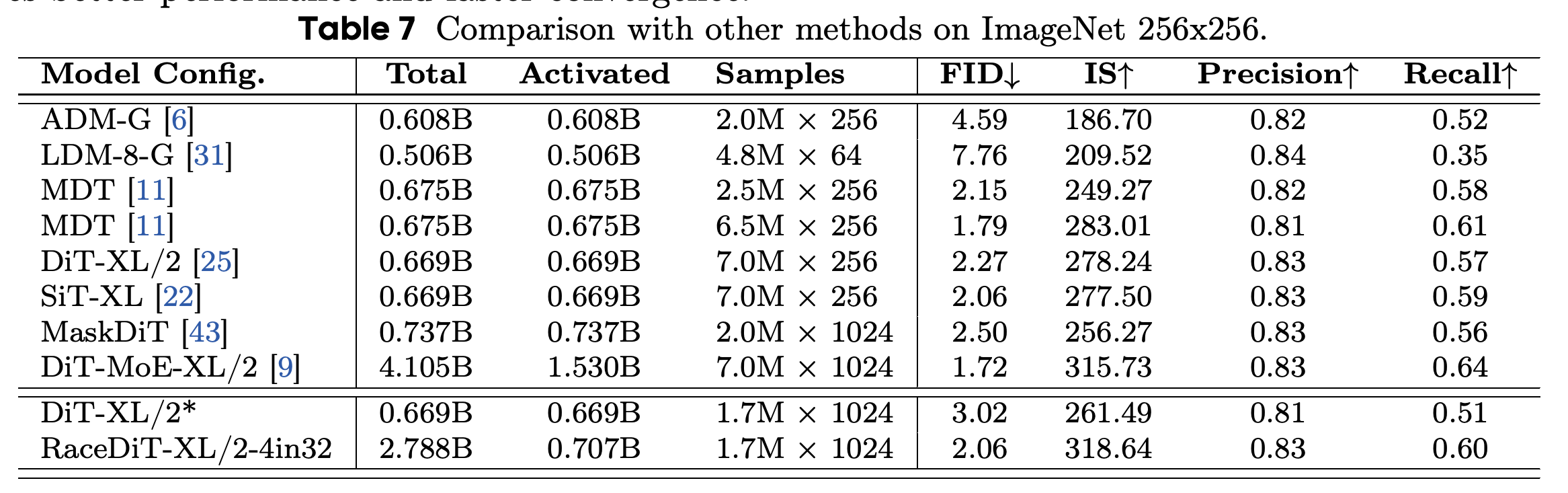 ImageNet 256 × 256 comparisons, including the authors’ retrained dense and Expert Race models.