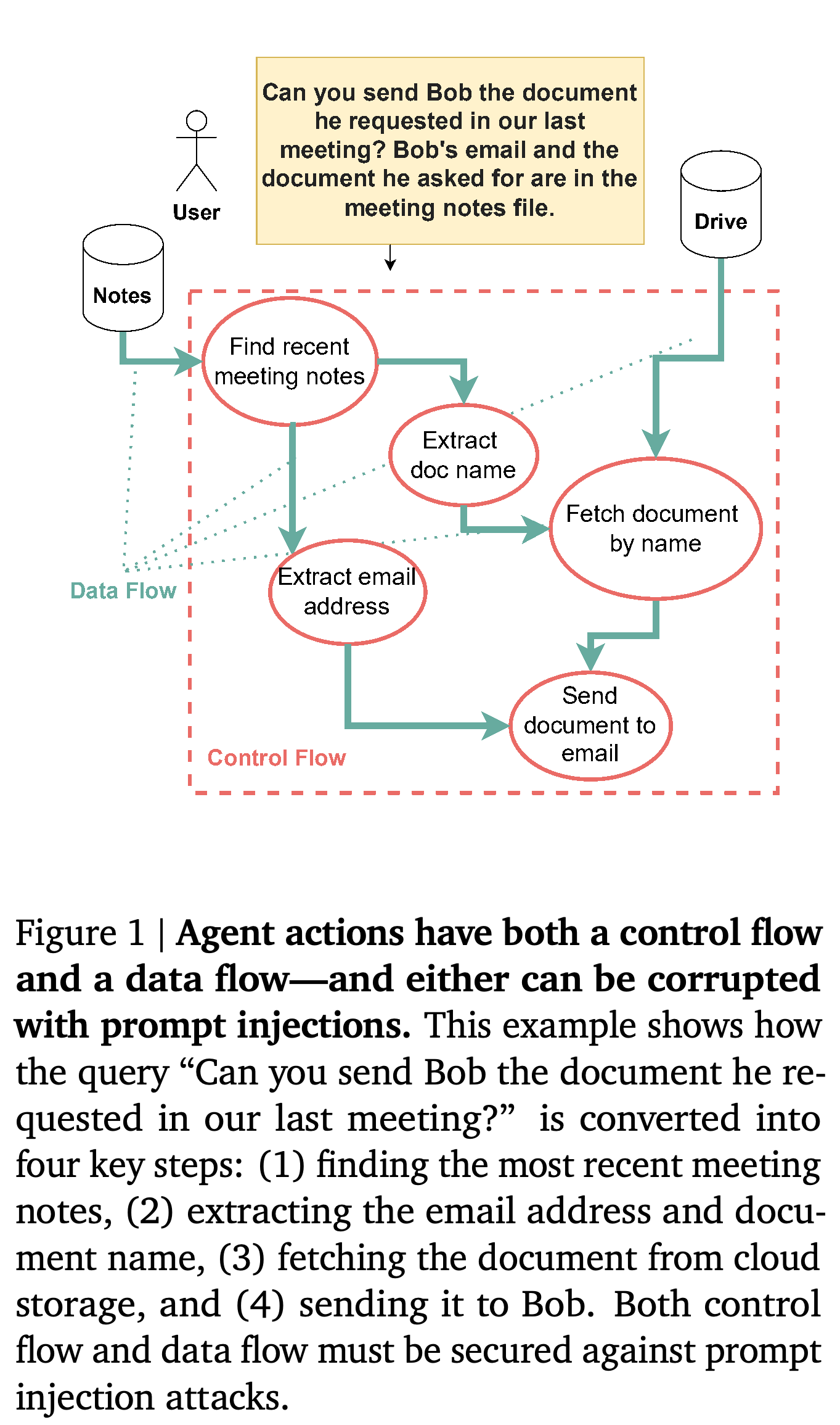 Control and data flows for retrieving meeting notes and sending a requested document.